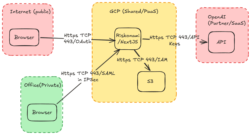 Example Riskonami system diagram showing trust zones, applications, and HTTPS data flows