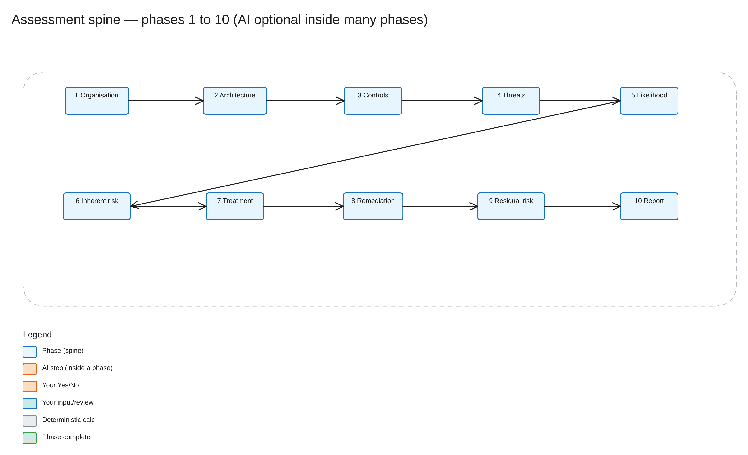 Riskonami assessment spine from Phase 1 organisation through Phase 10 report