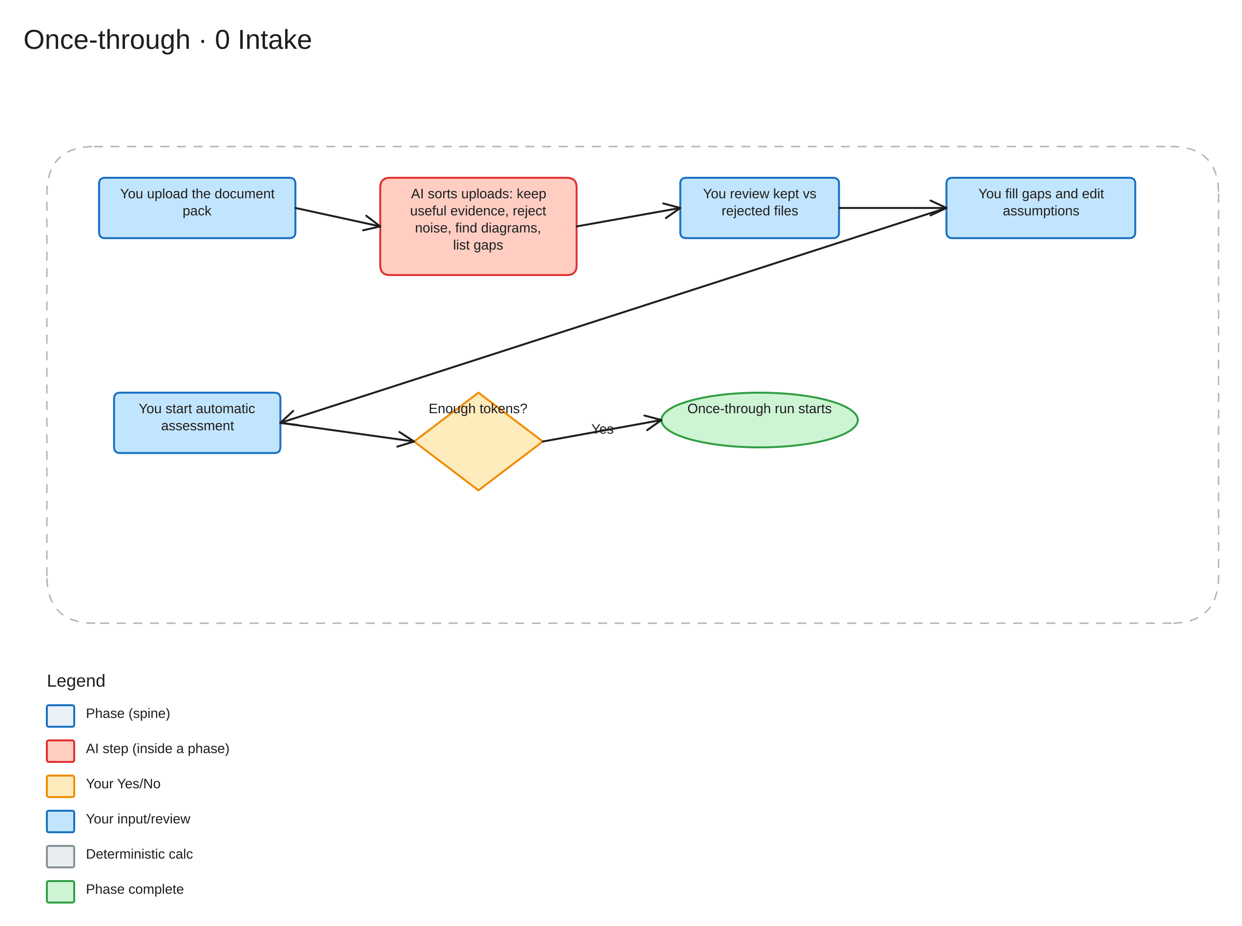 Once-through intake classify and confirm workflow