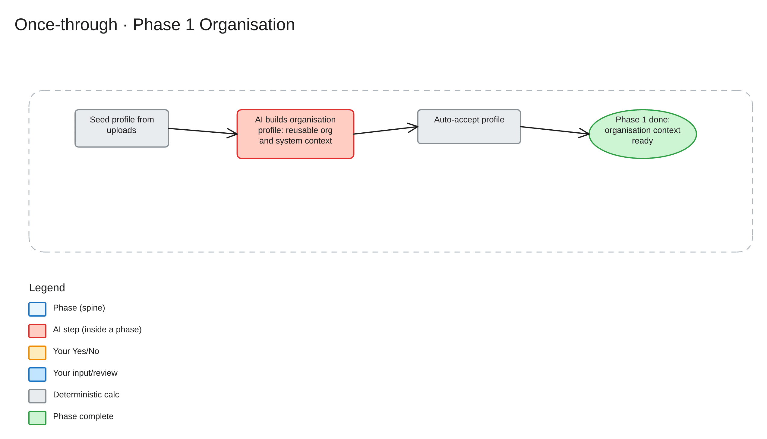 Once-through Phase 1 — Organisation workflow