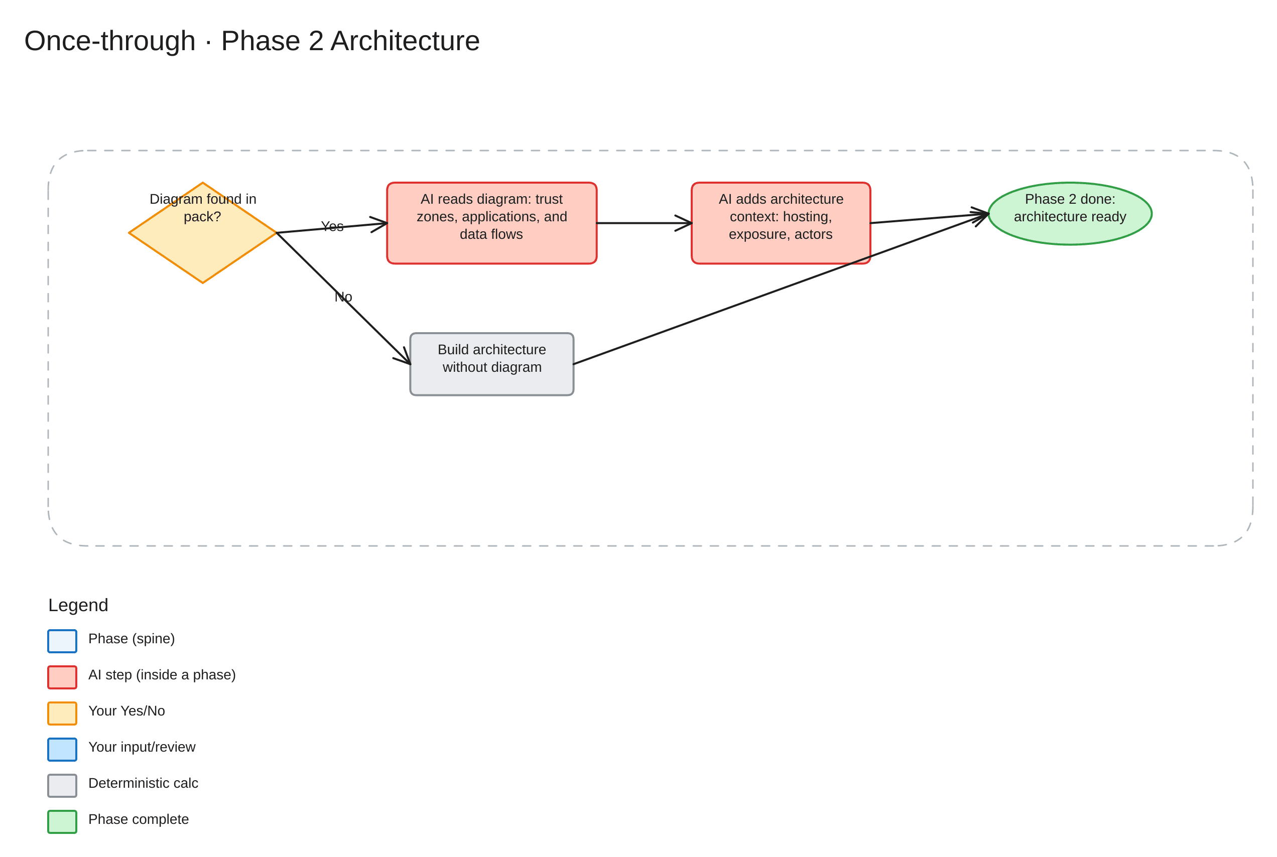 Once-through Phase 2 — Architecture workflow