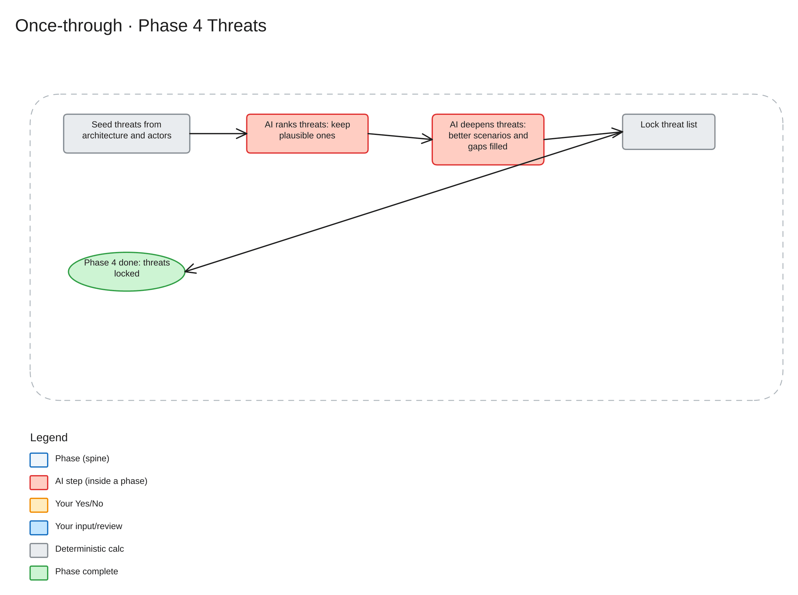 Once-through Phase 4 — Threats workflow