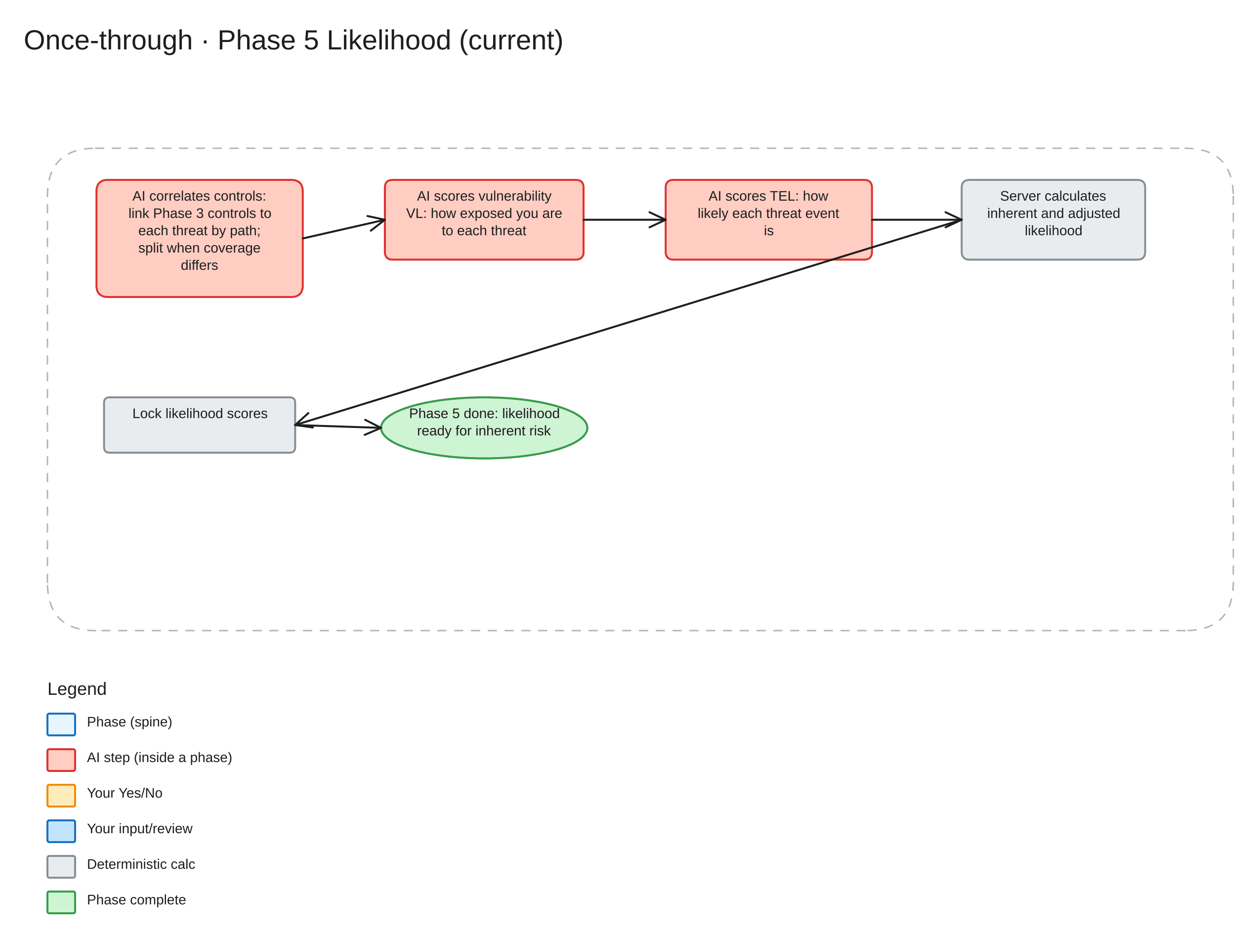 Once-through Phase 5 — Likelihood workflow