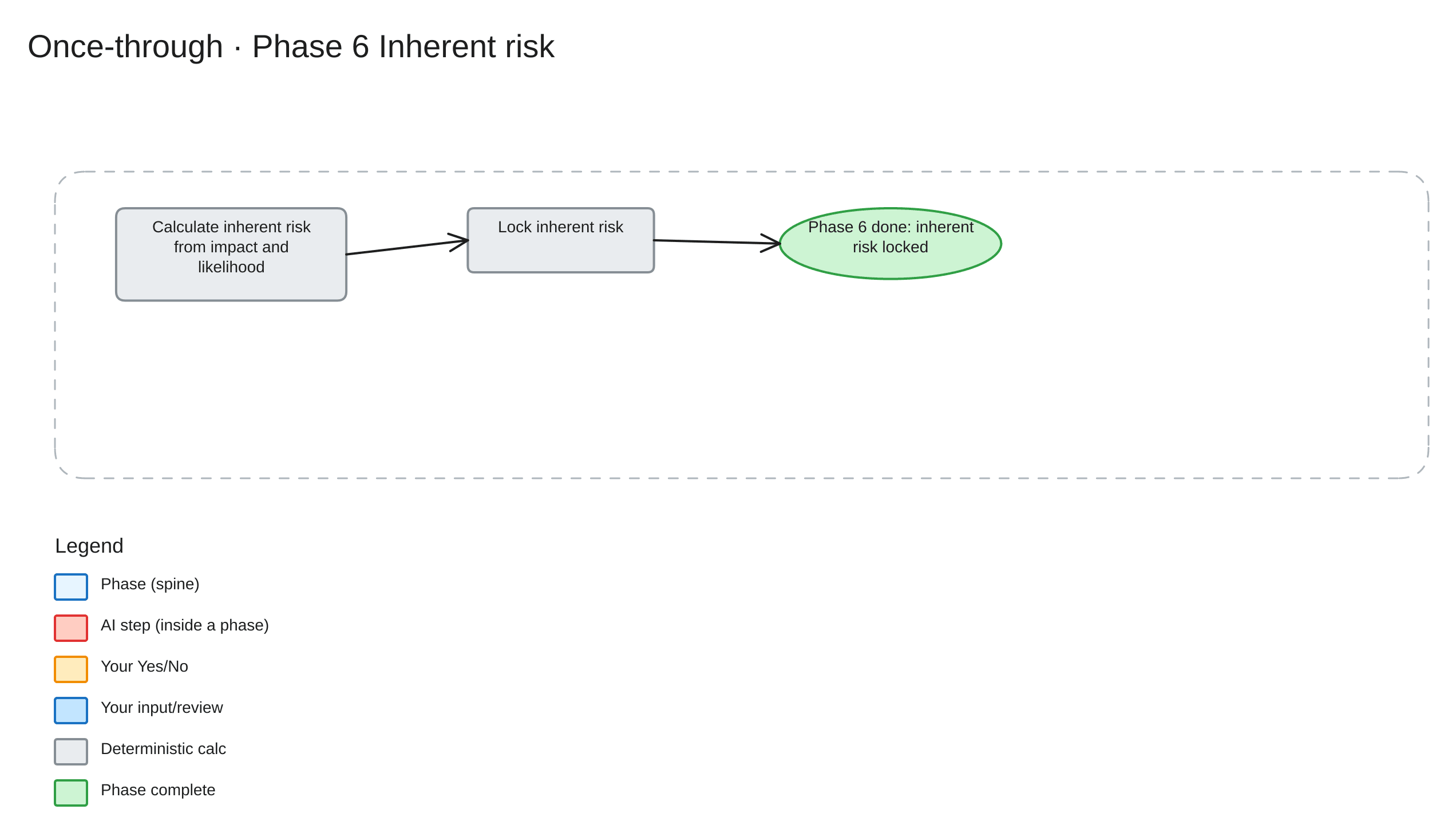 Once-through Phase 6 — Inherent risk workflow