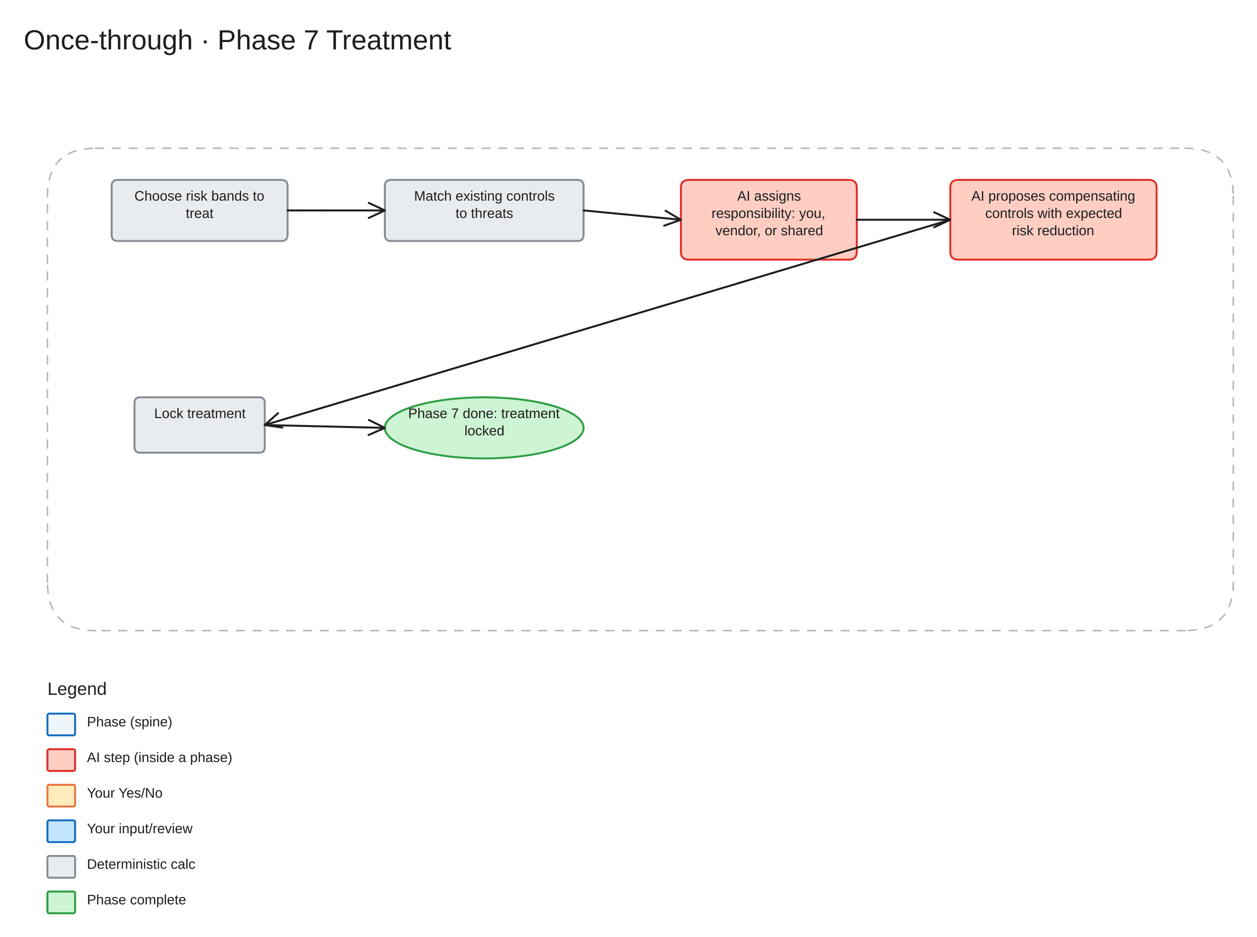 Once-through Phase 7 — Treatment workflow