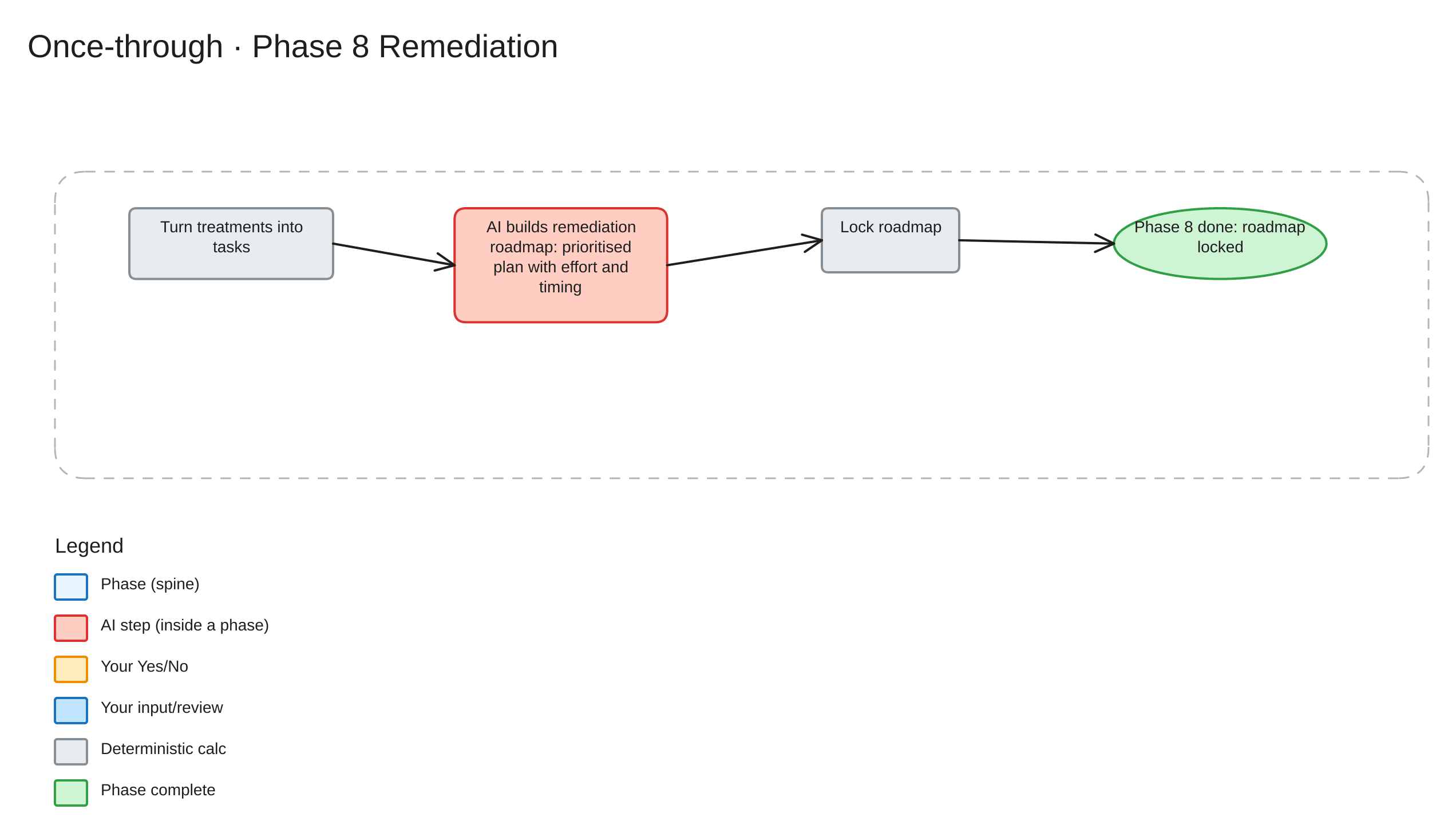 Once-through Phase 8 — Remediation workflow
