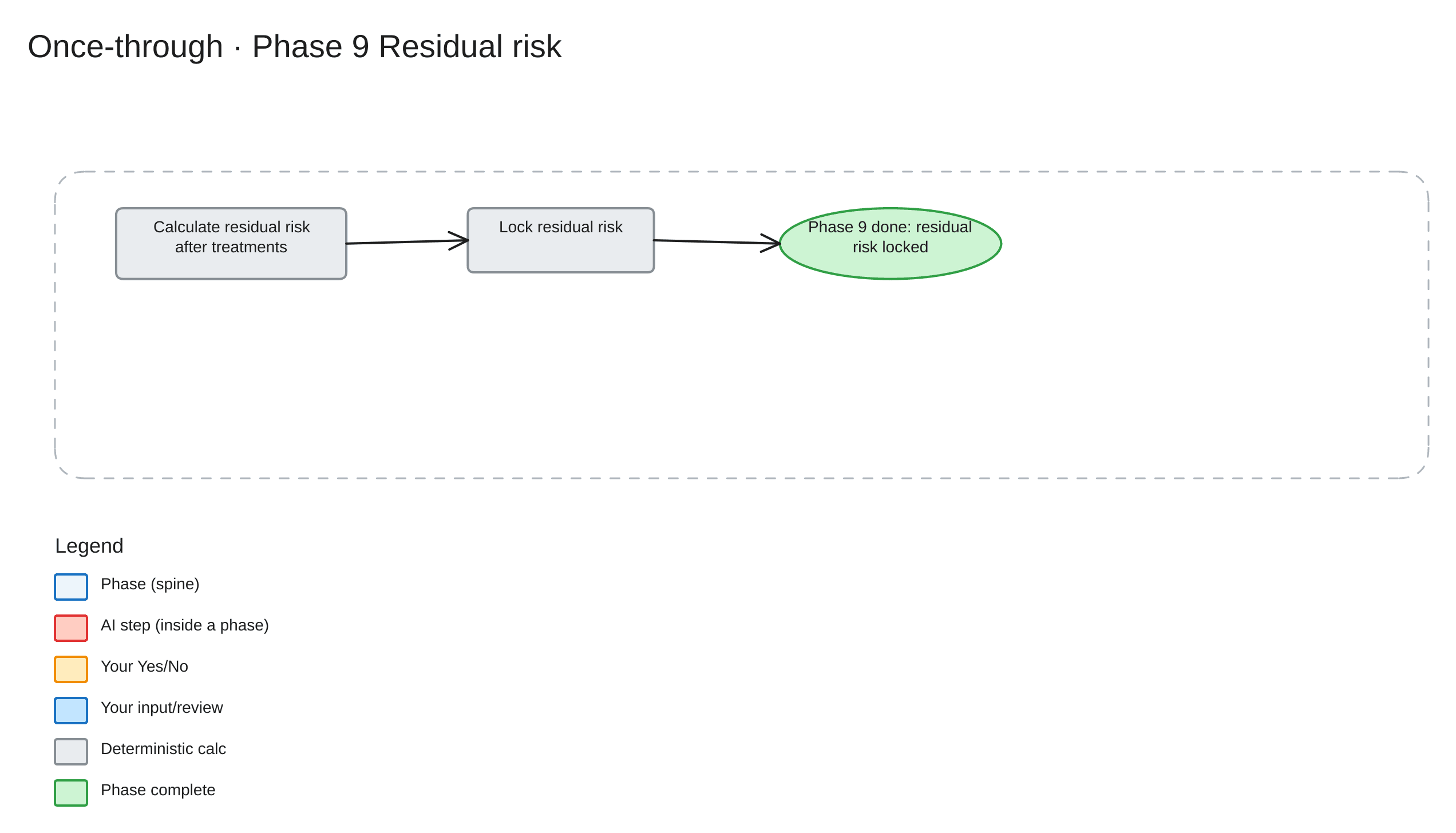 Once-through Phase 9 — Residual risk workflow