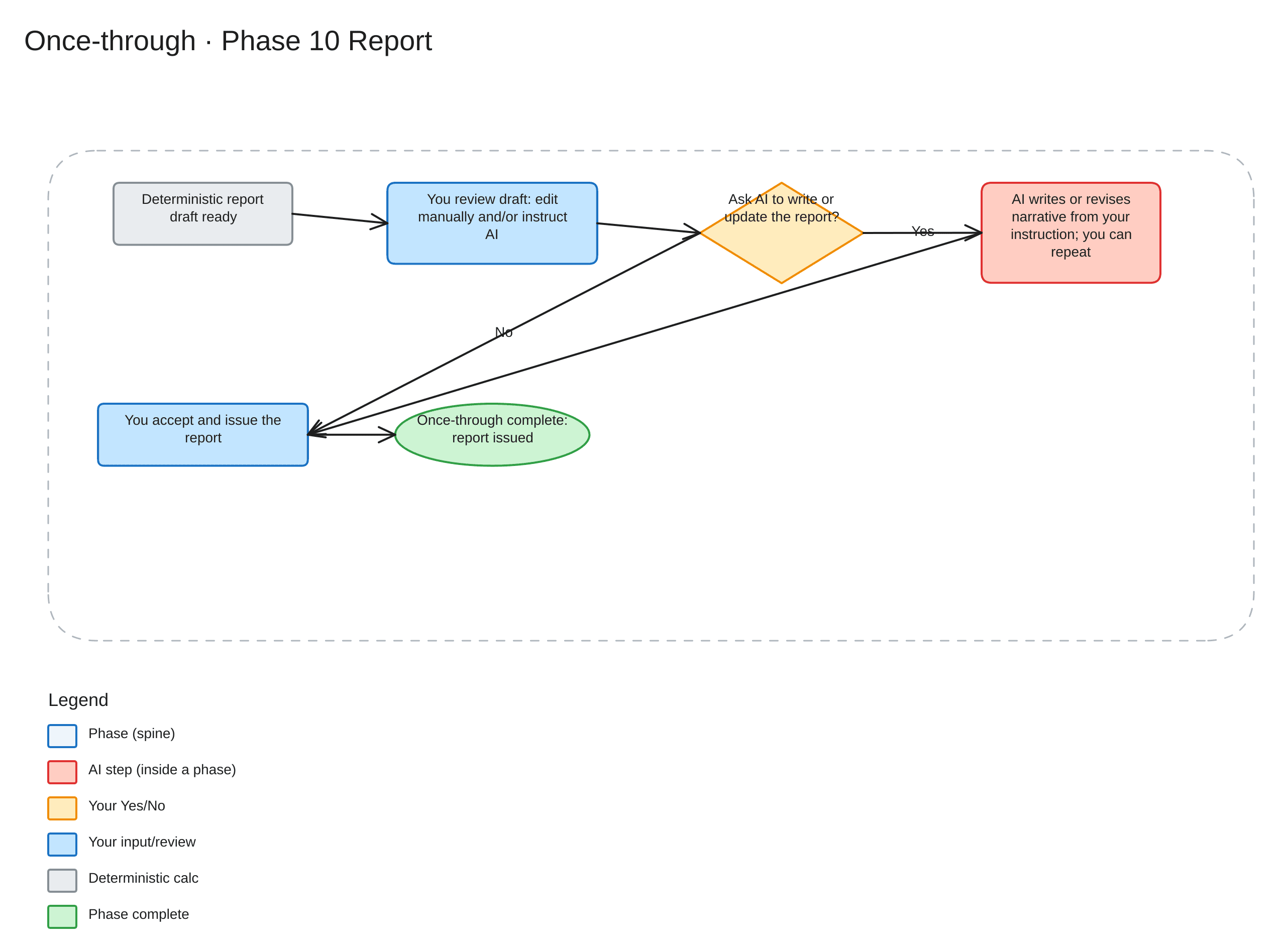 Once-through Phase 10 — Report workflow