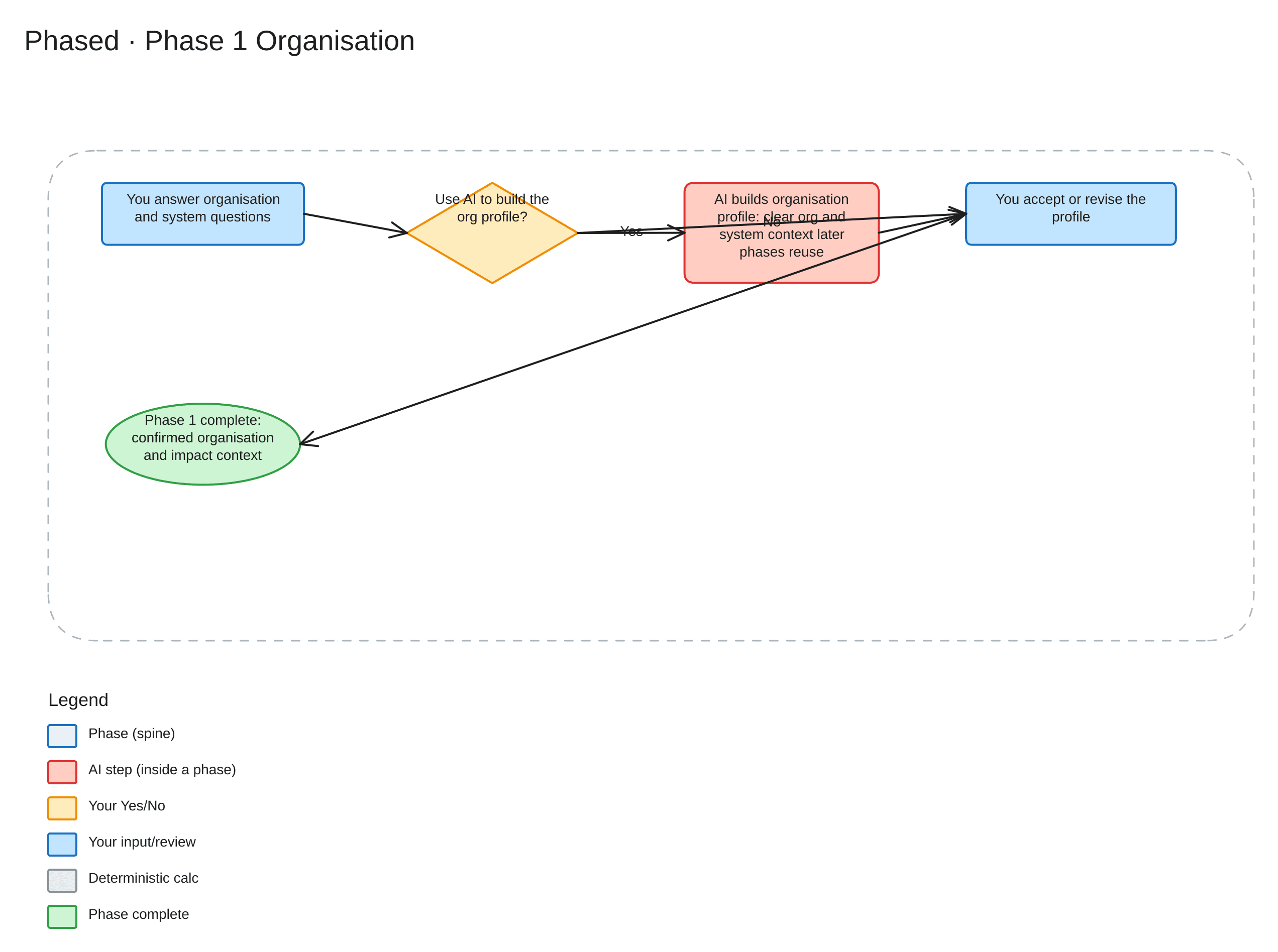 Phased Phase 1 — Organisation workflow