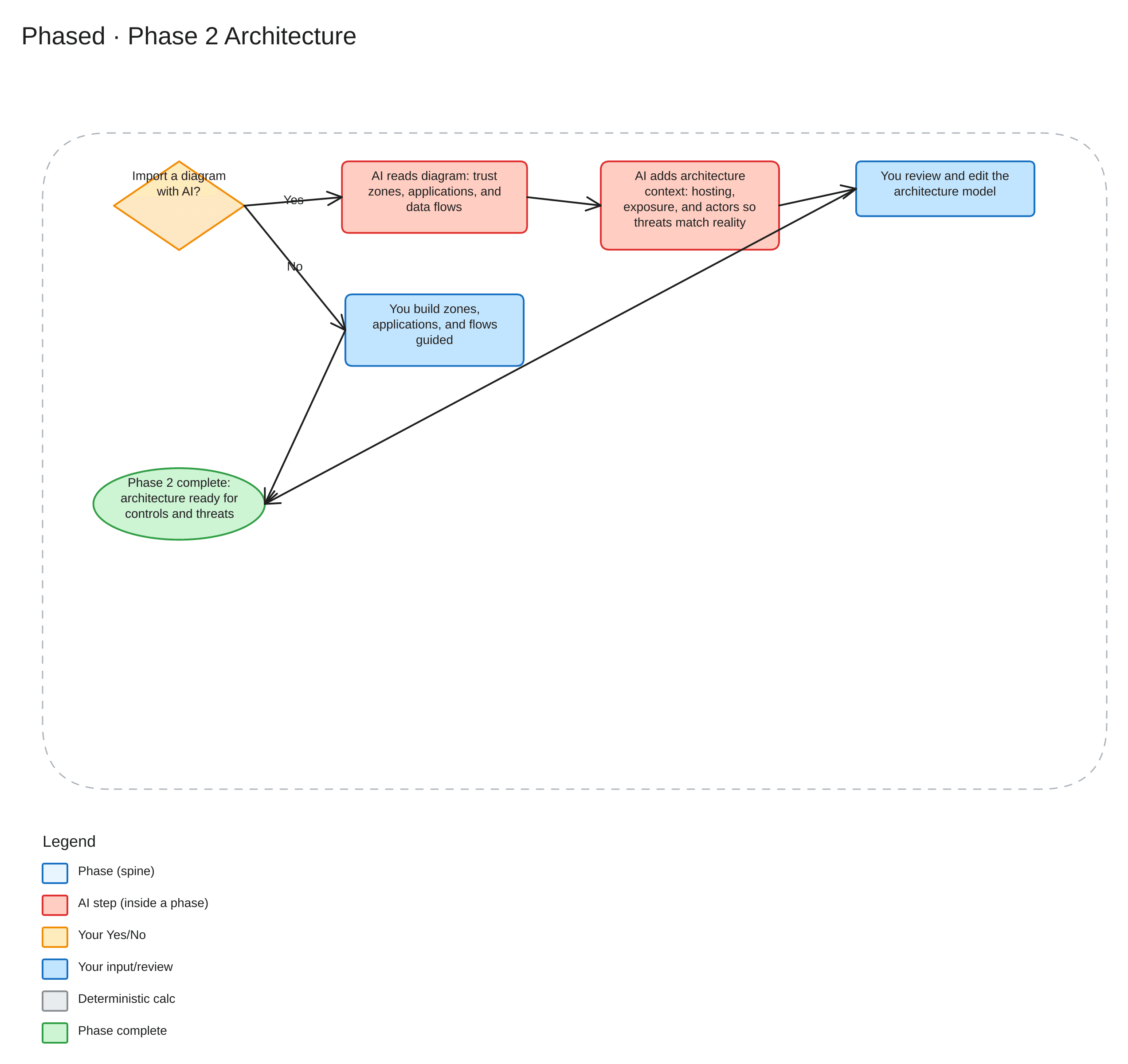 Phased Phase 2 — Architecture workflow