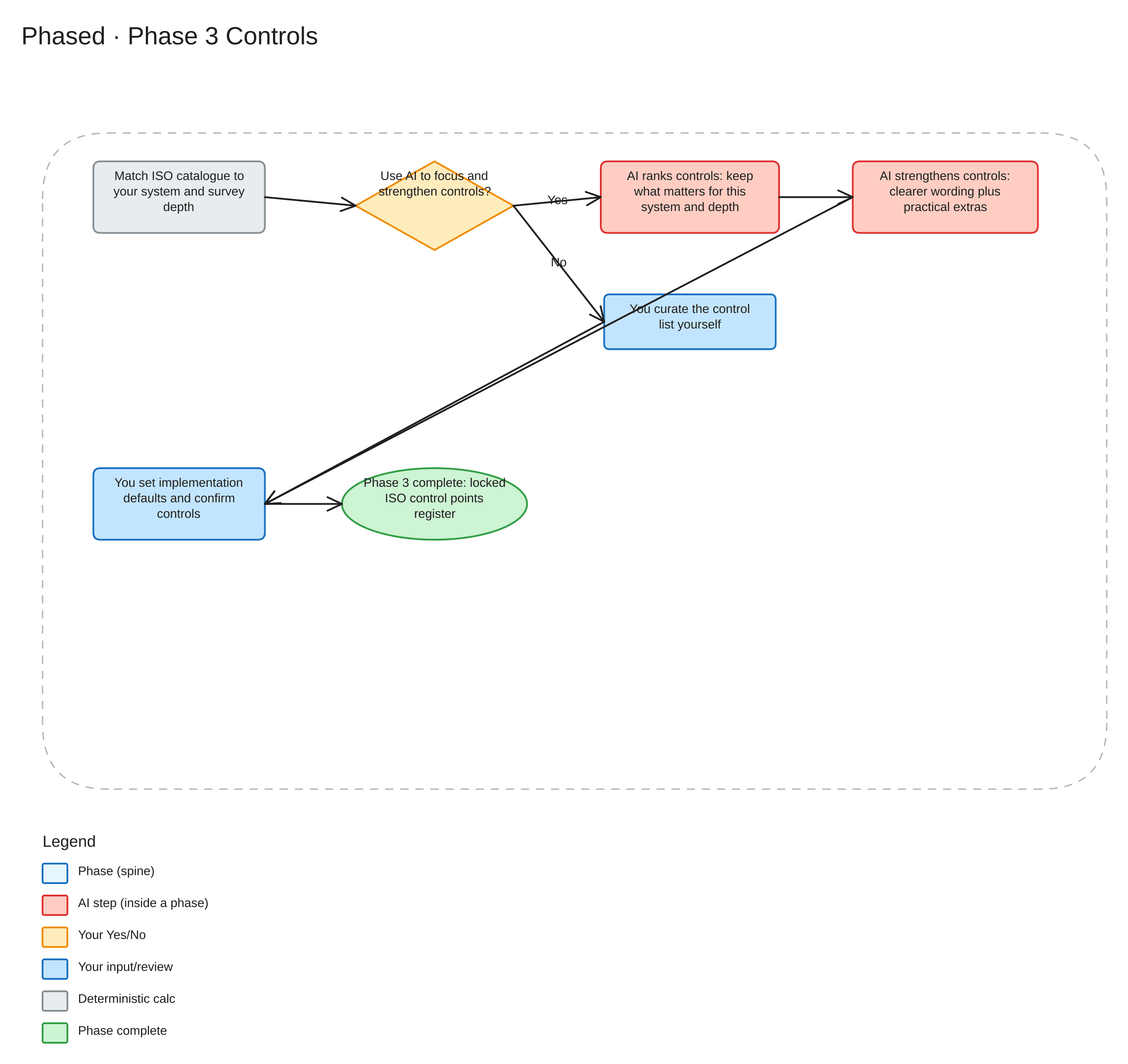 Phased Phase 3 — Controls workflow