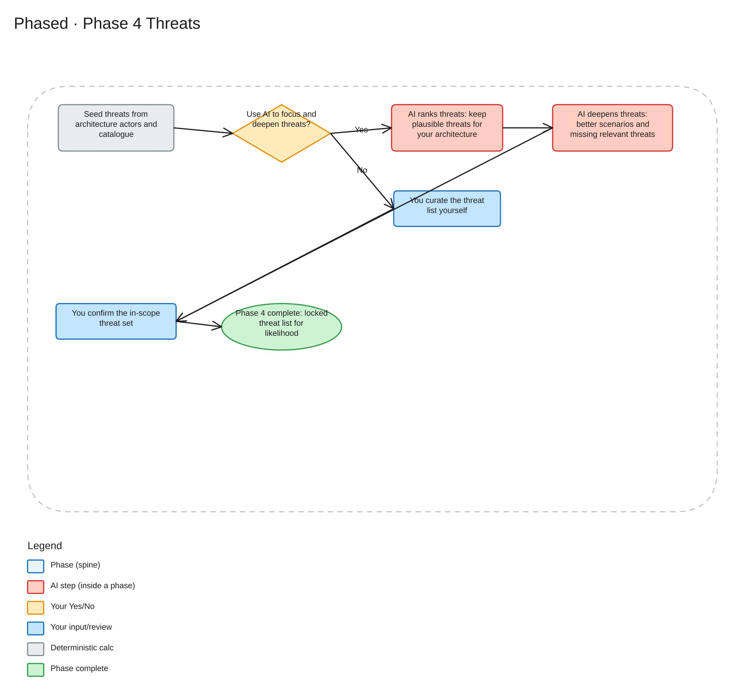 Phased Phase 4 — Threats workflow