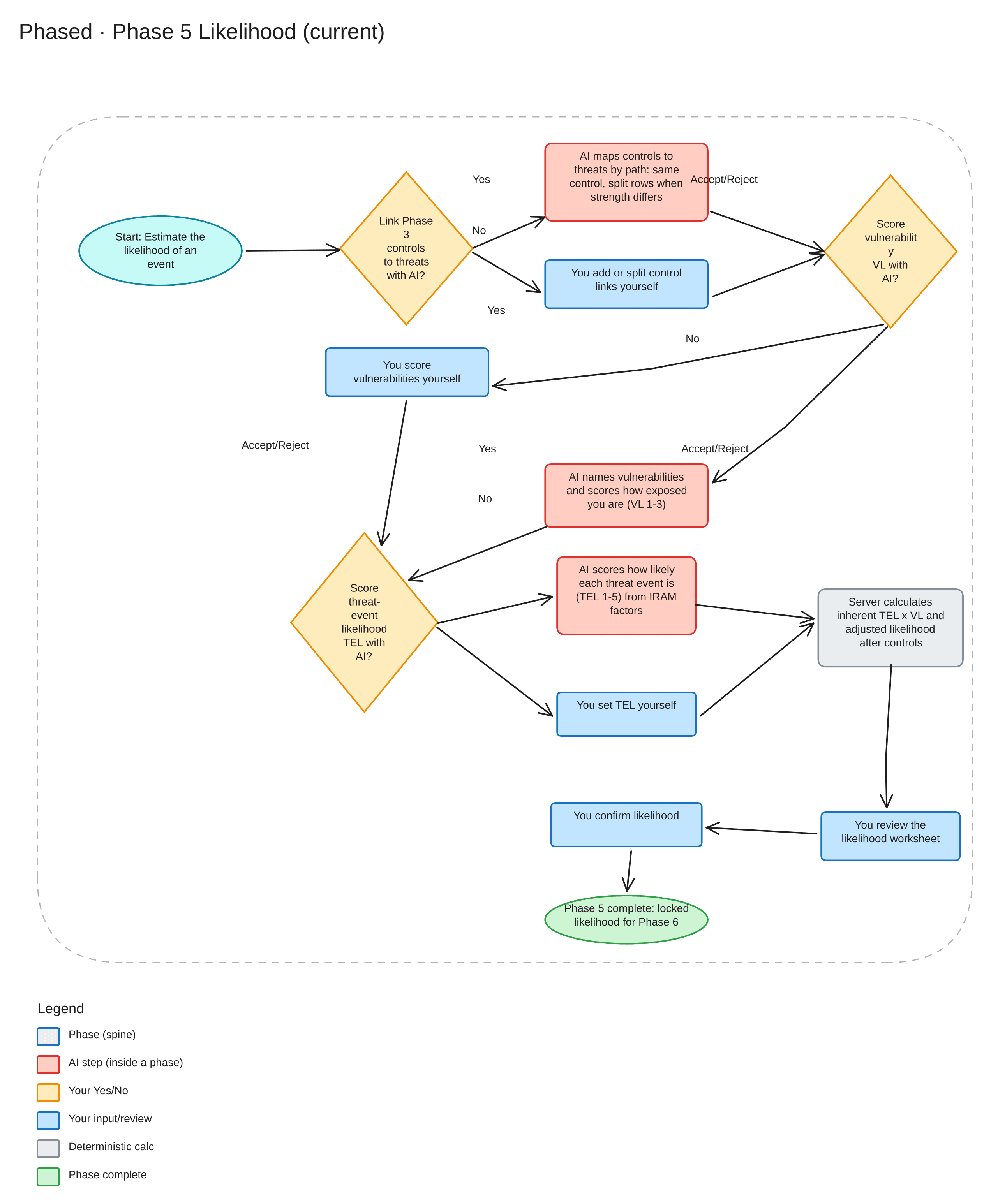 Phased Phase 5 — Likelihood workflow