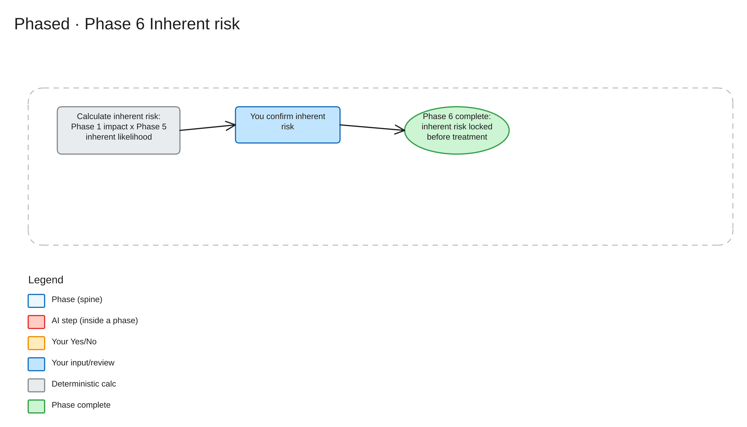 Phased Phase 6 — Inherent risk workflow