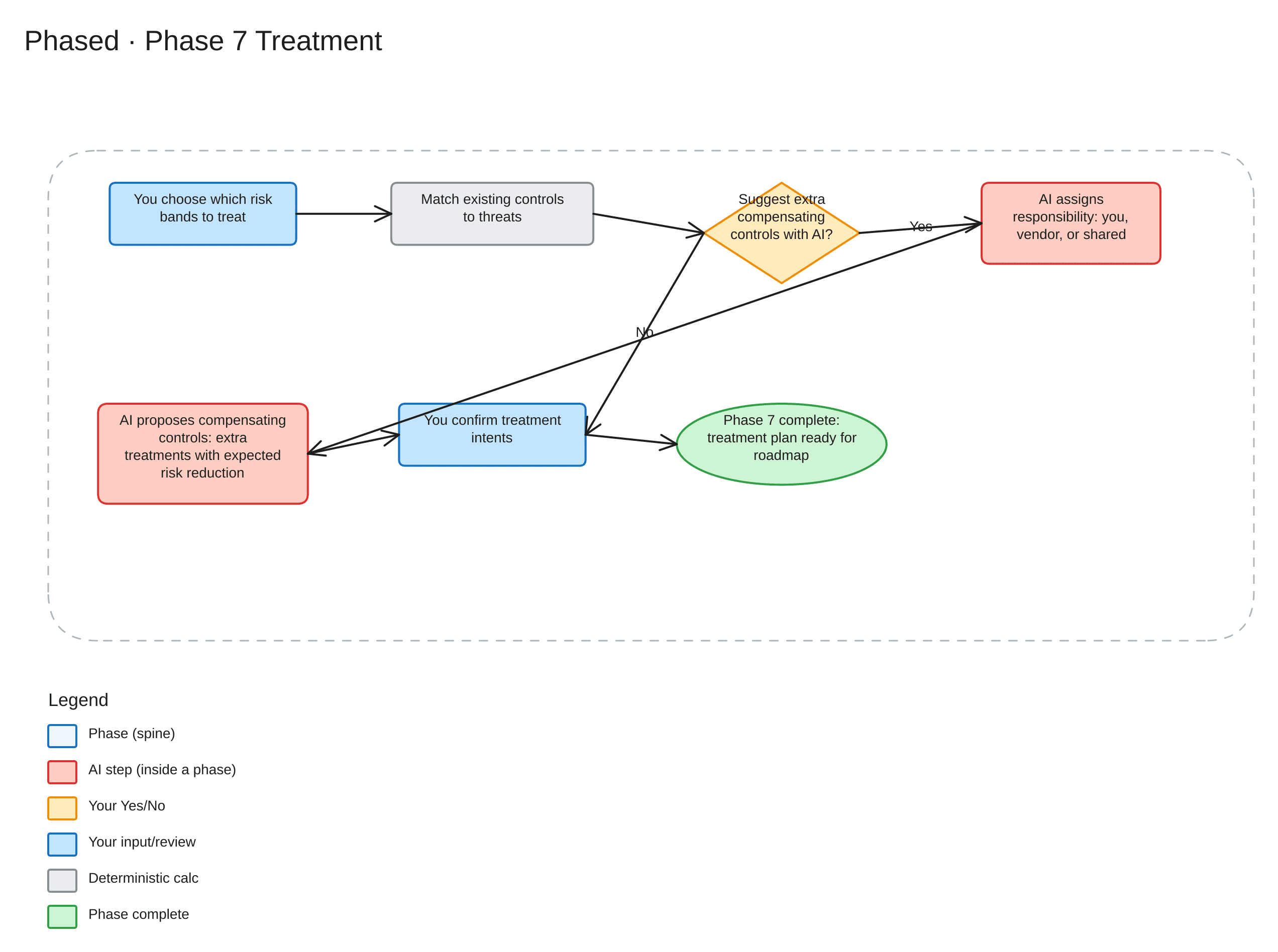 Phased Phase 7 — Treatment workflow
