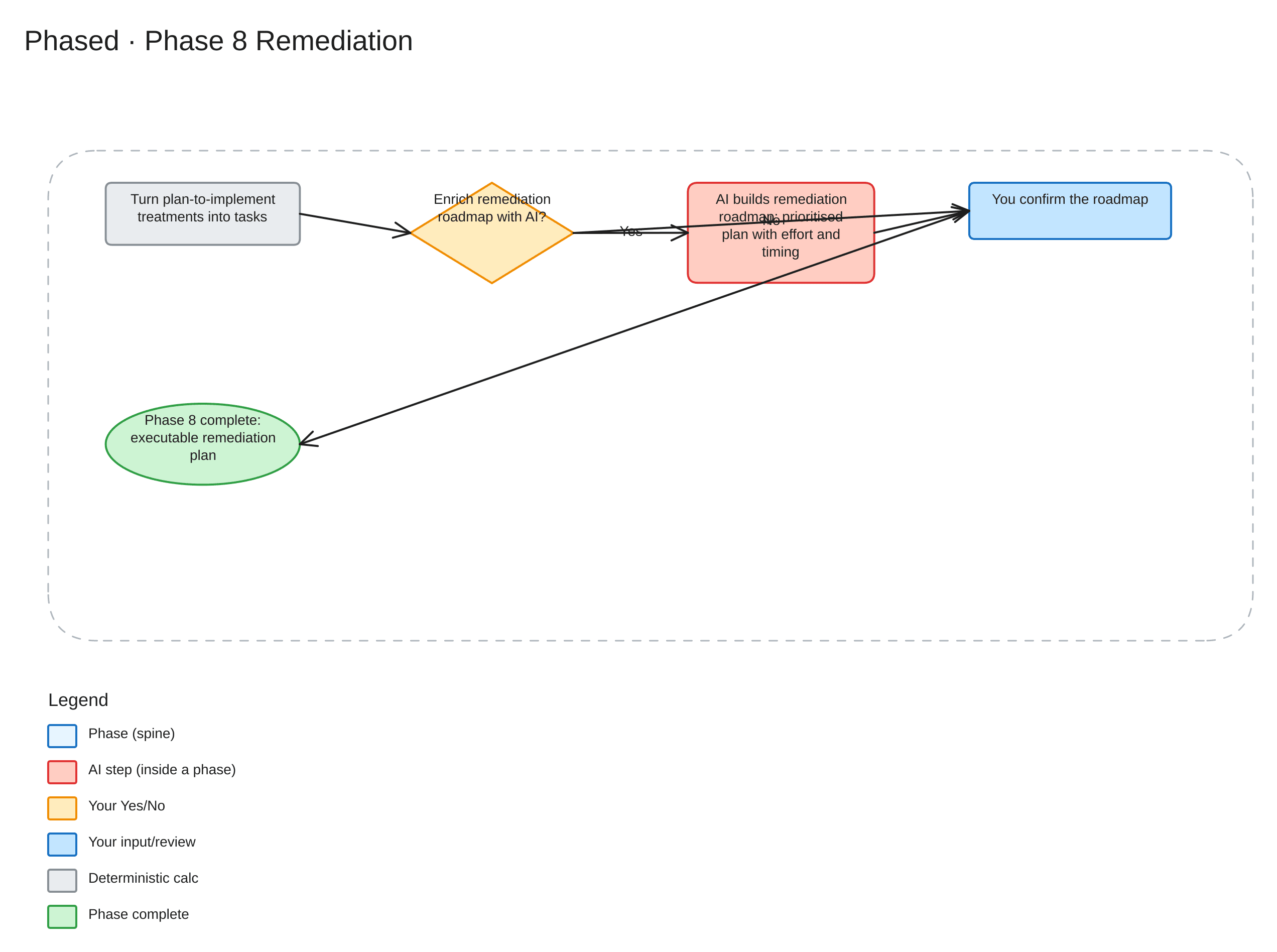 Phased Phase 8 — Remediation workflow