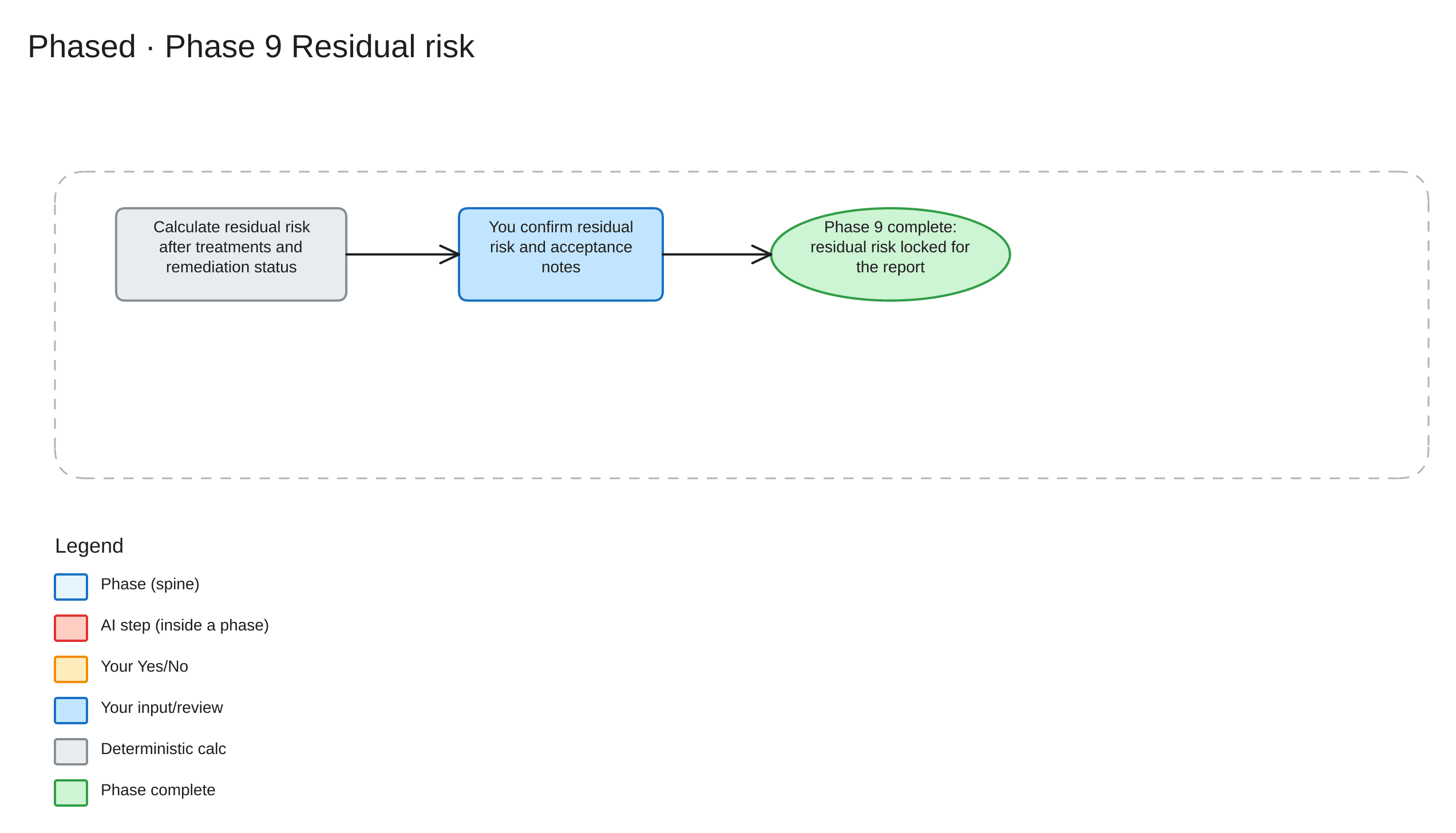 Phased Phase 9 — Residual risk workflow