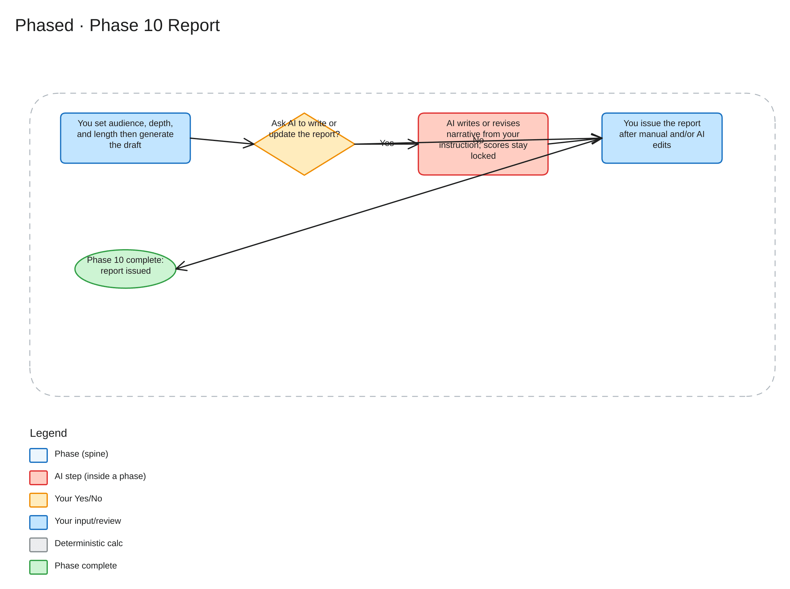 Phased Phase 10 — Report workflow