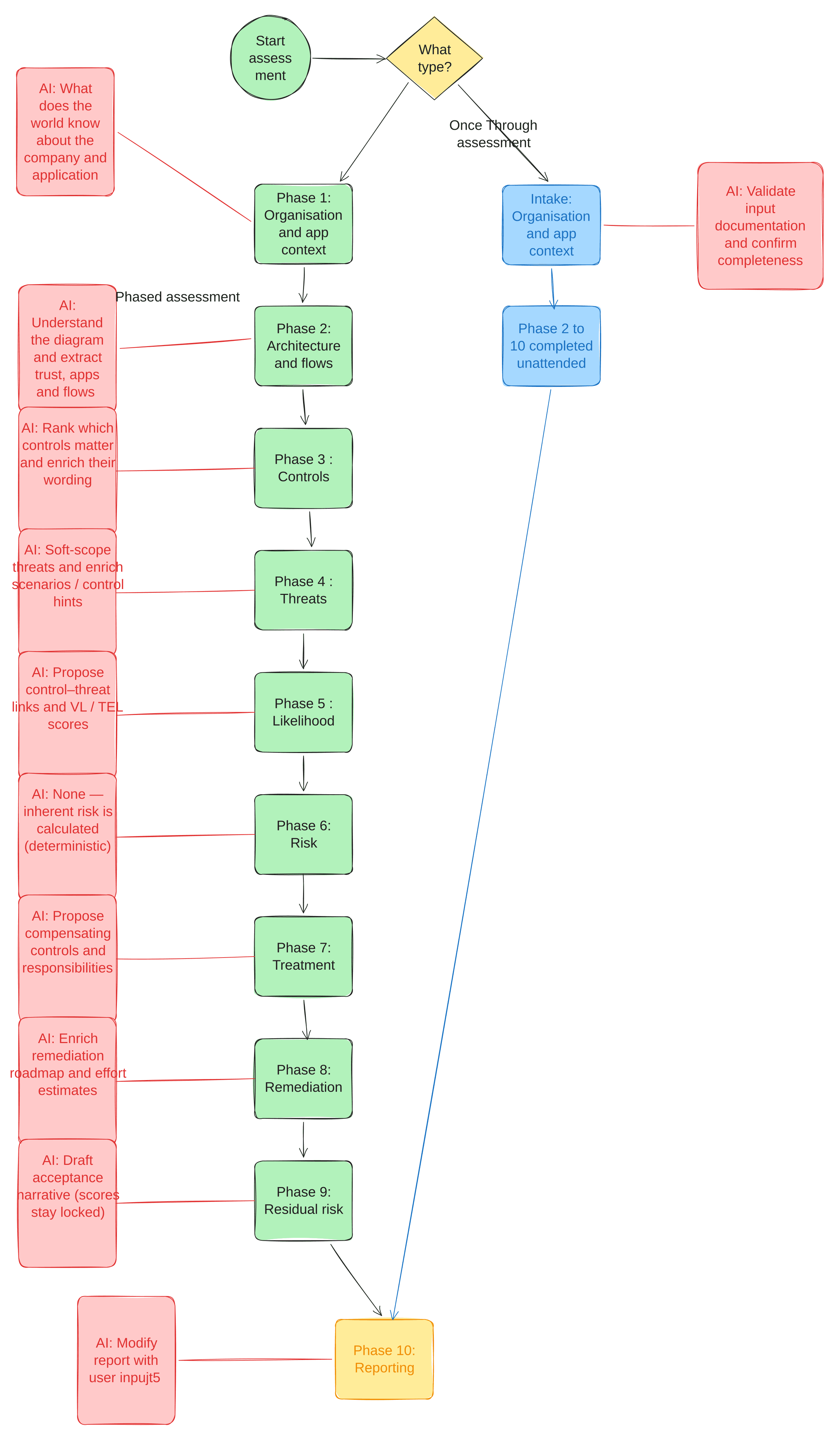 Product outline: phased vs once-through assessment with AI enrichment steps per phase