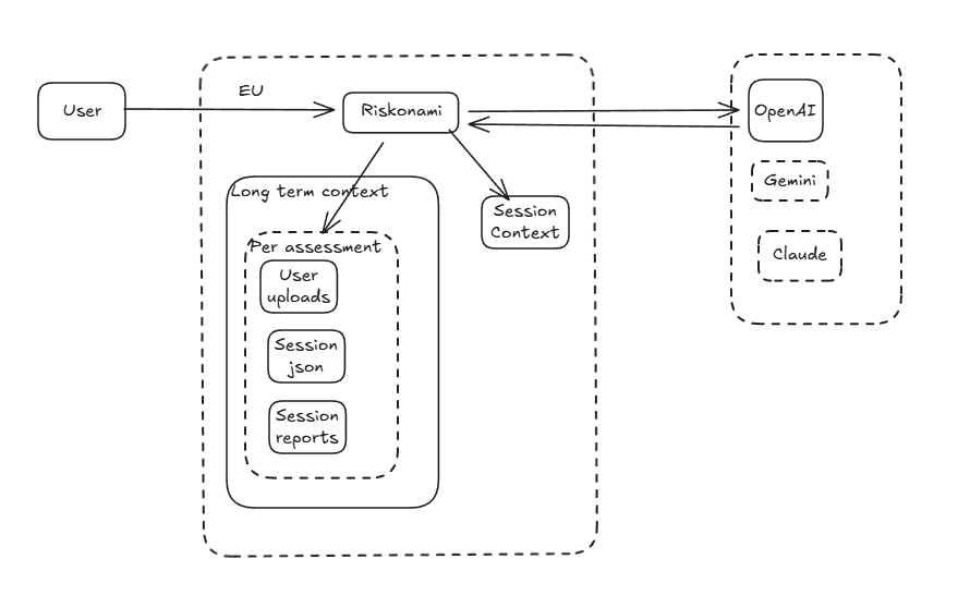 Riskonami AI architecture overview