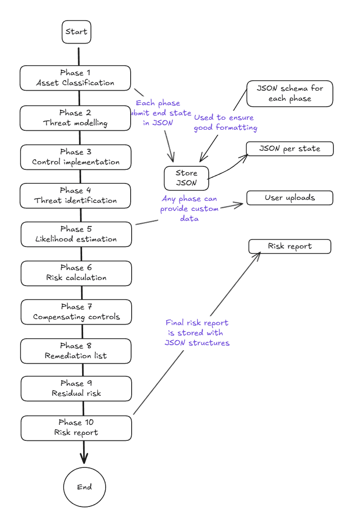 Riskonami 10-phase risk assessment process